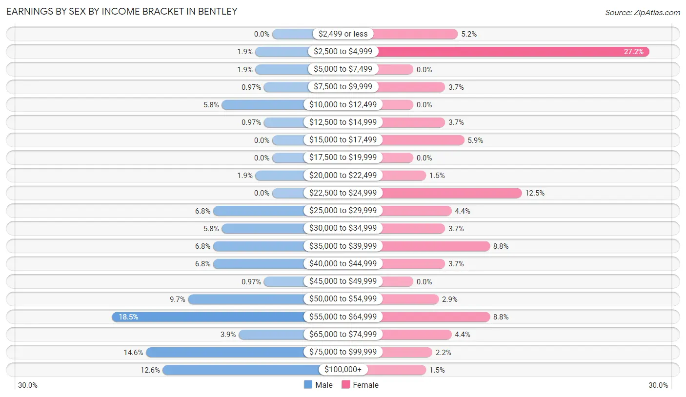 Earnings by Sex by Income Bracket in Bentley