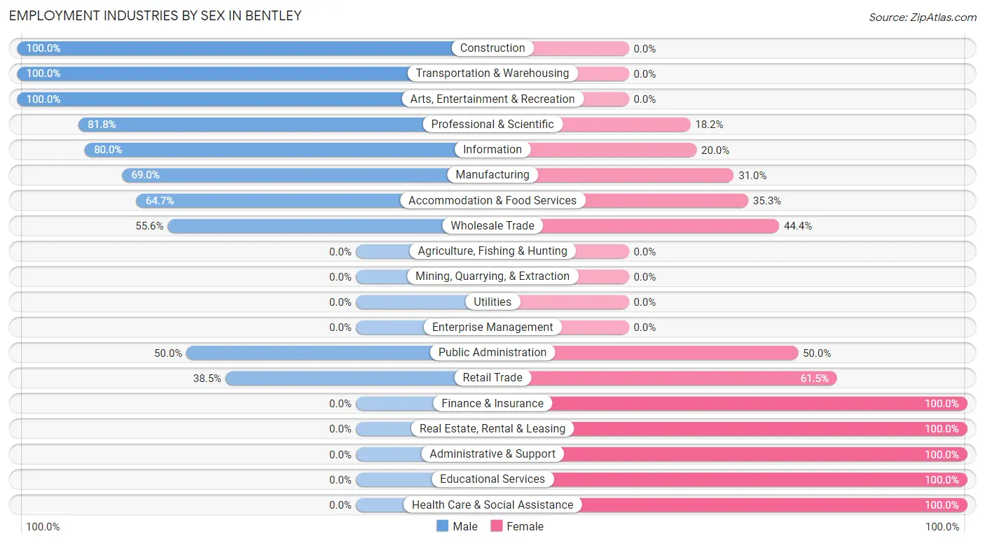 Employment Industries by Sex in Bentley