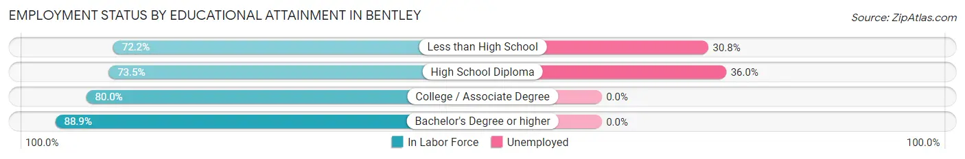Employment Status by Educational Attainment in Bentley