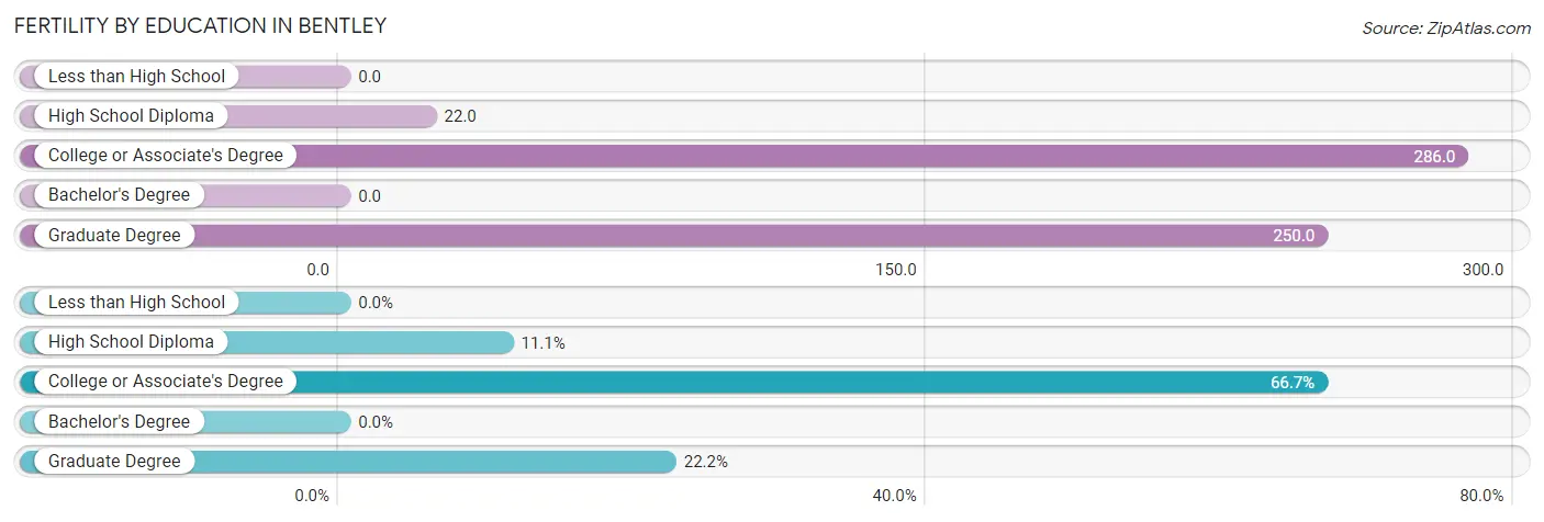 Female Fertility by Education Attainment in Bentley