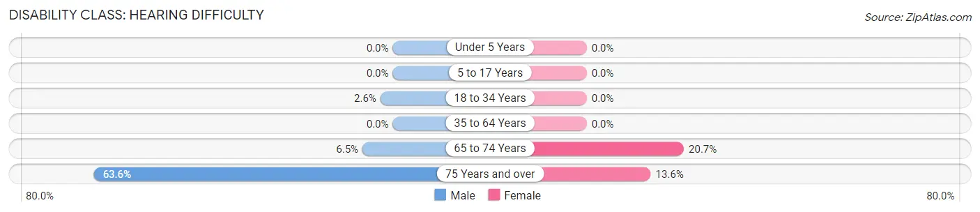 Disability in Bentley: <span>Hearing Difficulty</span>