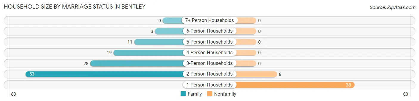 Household Size by Marriage Status in Bentley