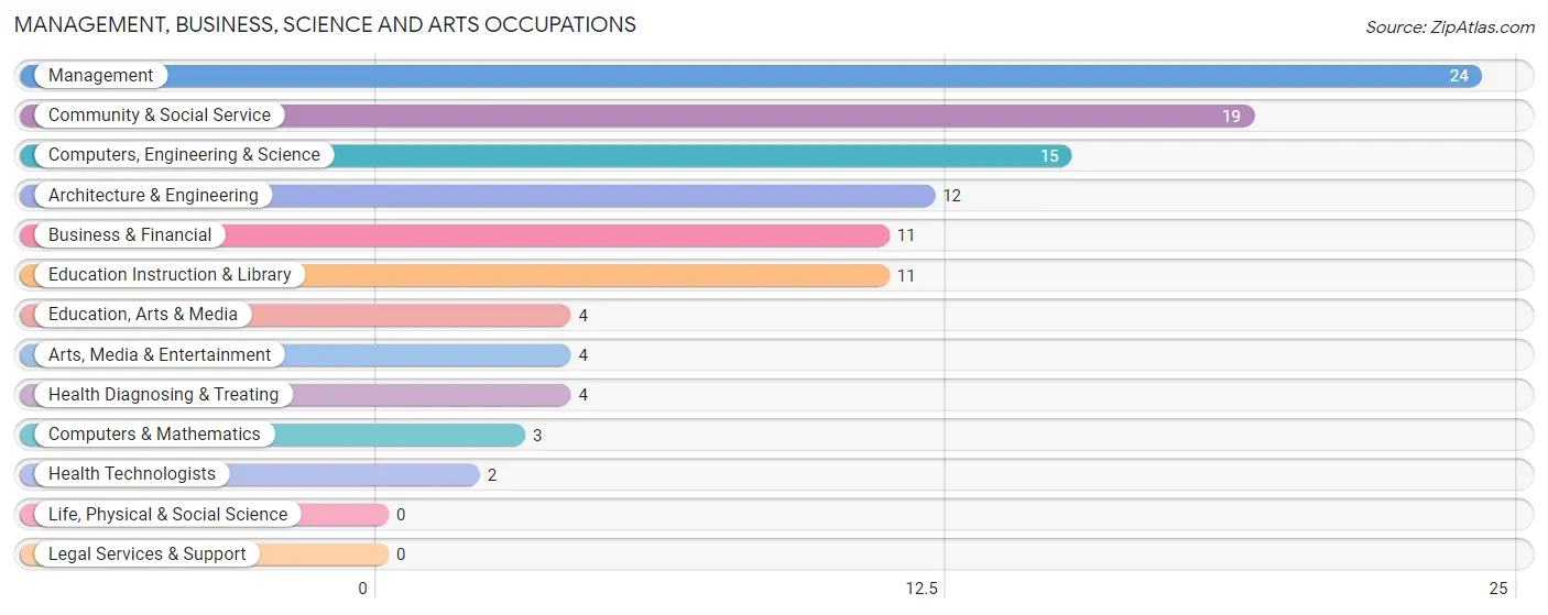 Management, Business, Science and Arts Occupations in Bentley