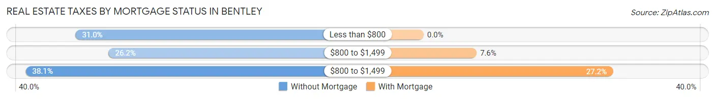 Real Estate Taxes by Mortgage Status in Bentley