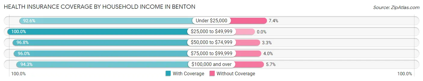 Health Insurance Coverage by Household Income in Benton