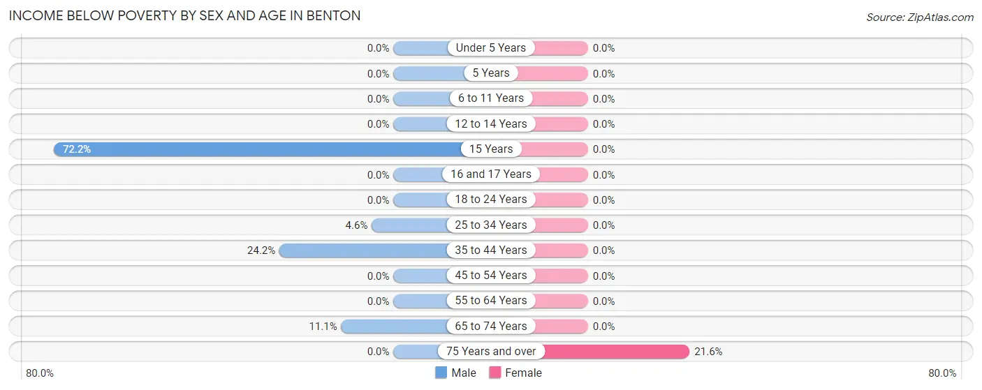 Income Below Poverty by Sex and Age in Benton