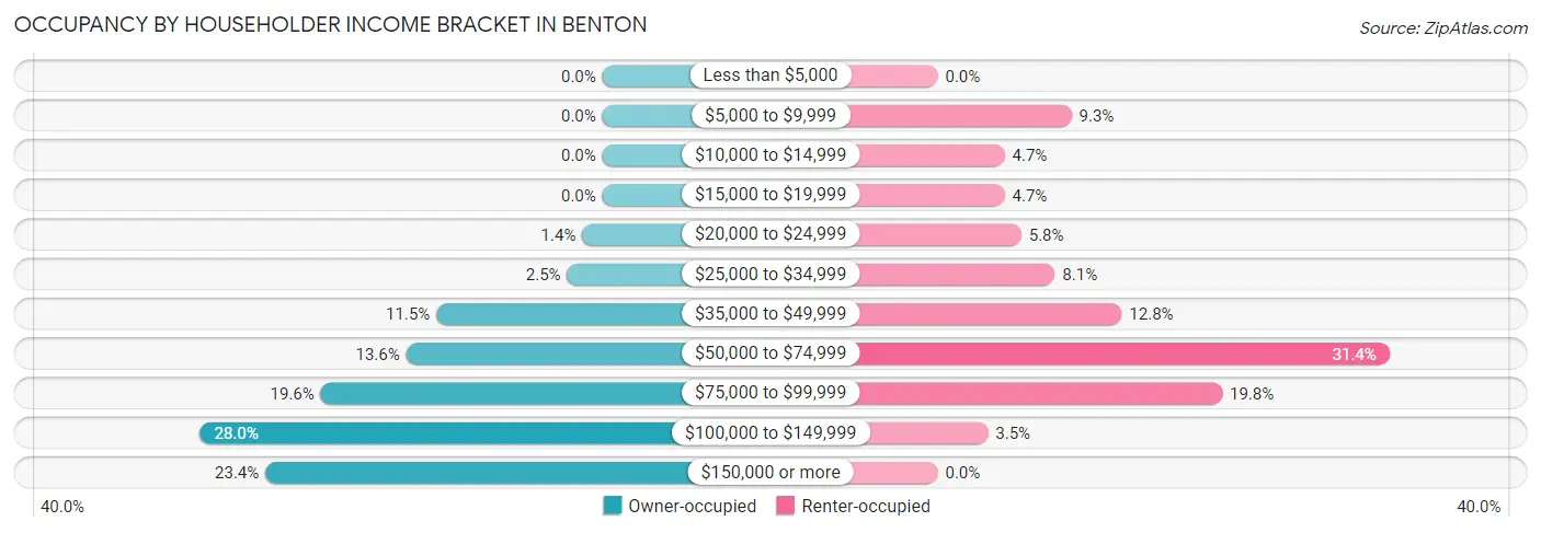 Occupancy by Householder Income Bracket in Benton