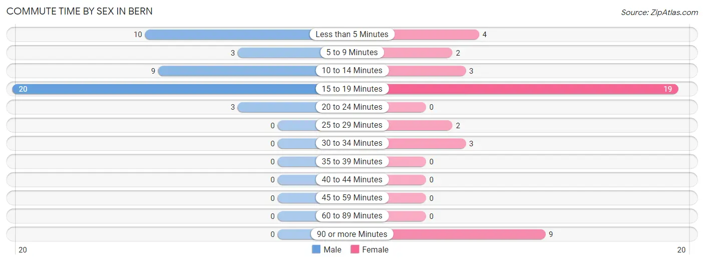 Commute Time by Sex in Bern