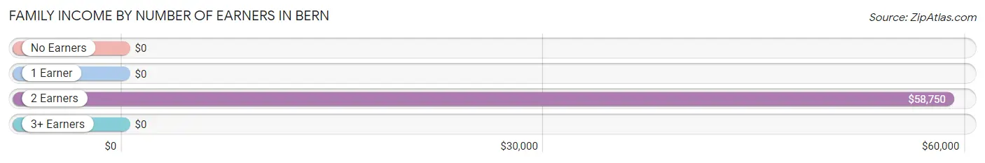 Family Income by Number of Earners in Bern