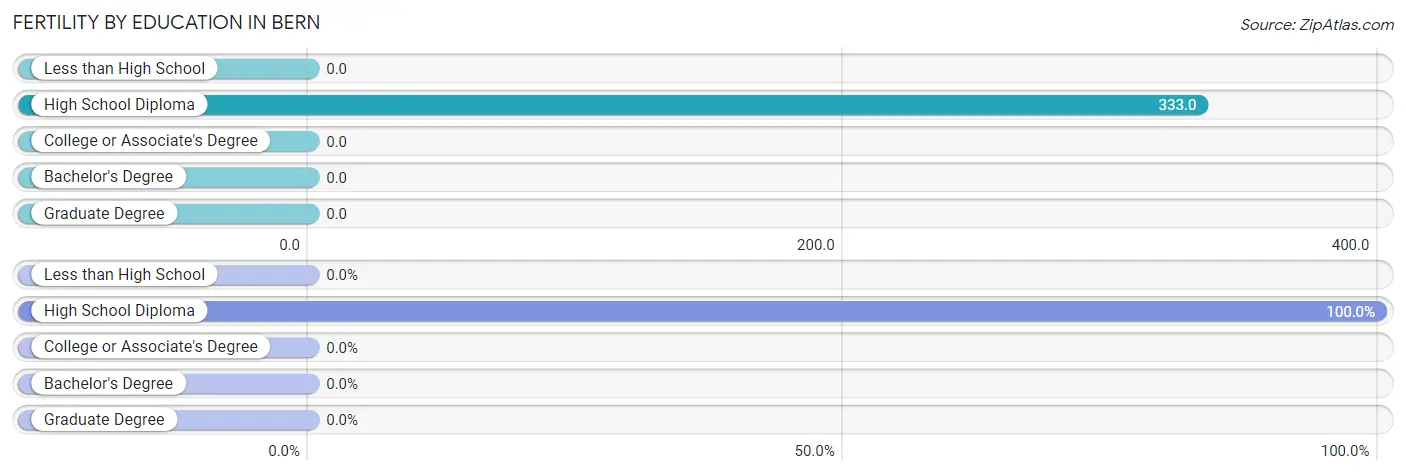 Female Fertility by Education Attainment in Bern