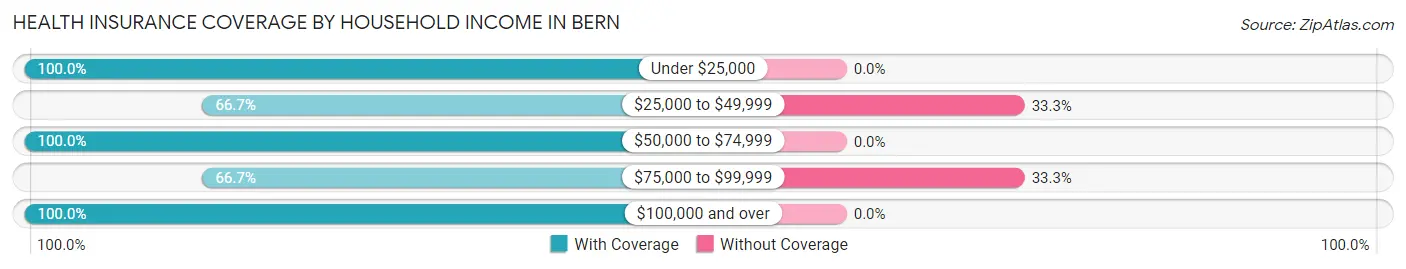 Health Insurance Coverage by Household Income in Bern