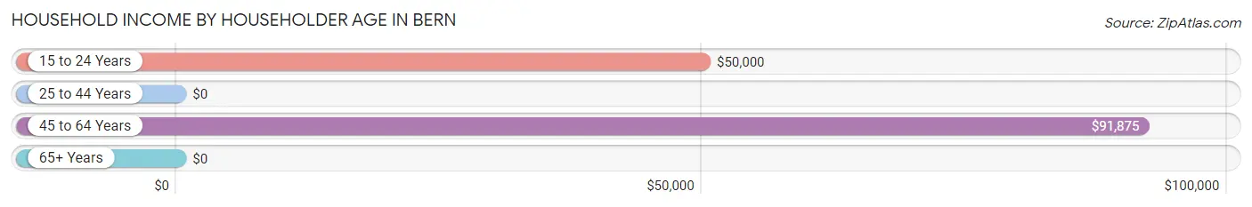 Household Income by Householder Age in Bern