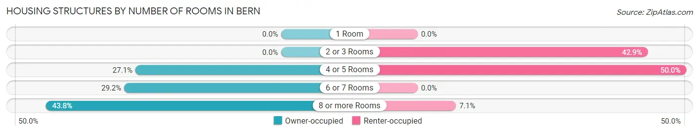 Housing Structures by Number of Rooms in Bern