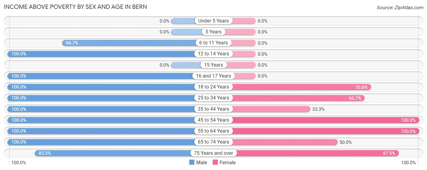 Income Above Poverty by Sex and Age in Bern