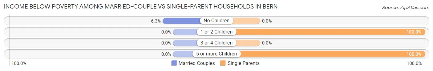 Income Below Poverty Among Married-Couple vs Single-Parent Households in Bern