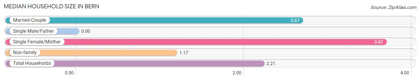 Median Household Size in Bern