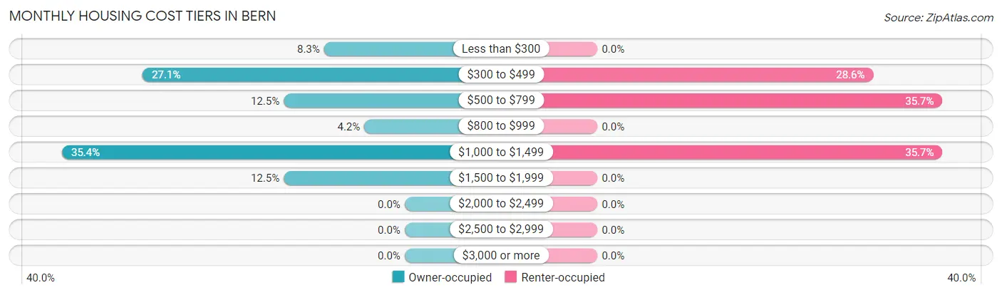 Monthly Housing Cost Tiers in Bern