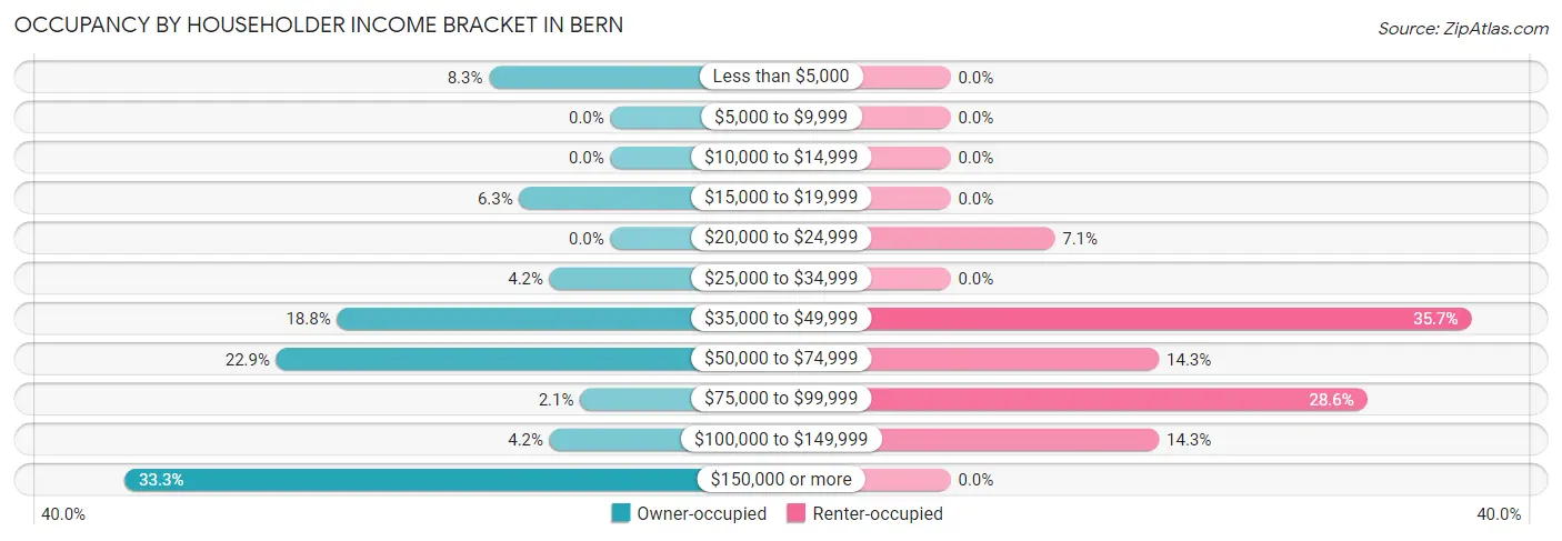 Occupancy by Householder Income Bracket in Bern