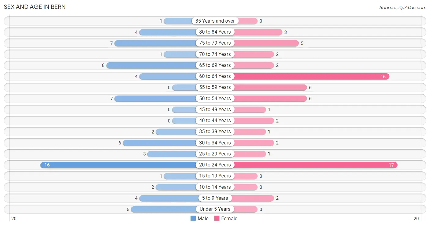 Sex and Age in Bern