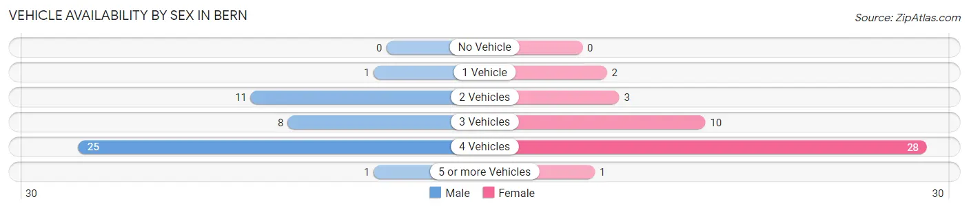 Vehicle Availability by Sex in Bern
