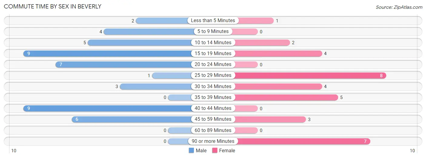Commute Time by Sex in Beverly