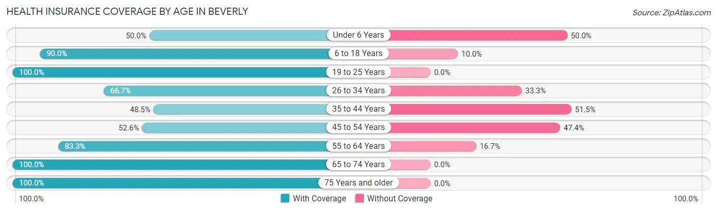 Health Insurance Coverage by Age in Beverly