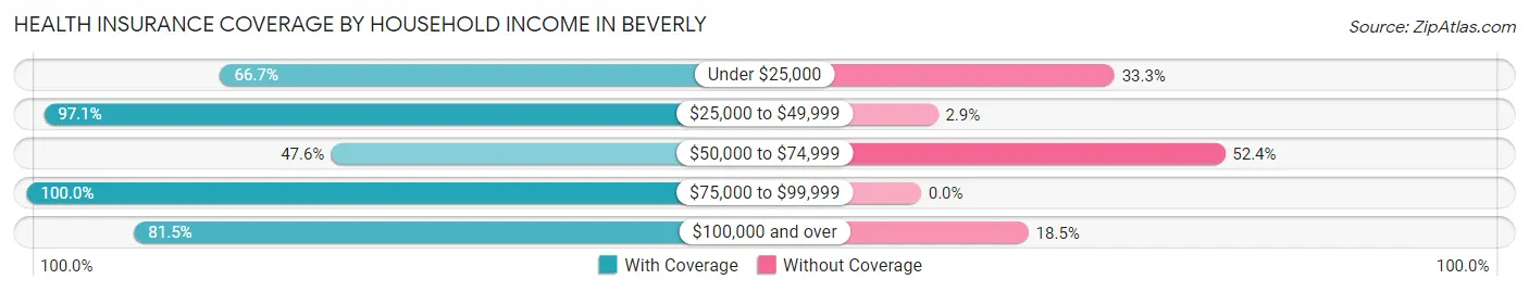 Health Insurance Coverage by Household Income in Beverly