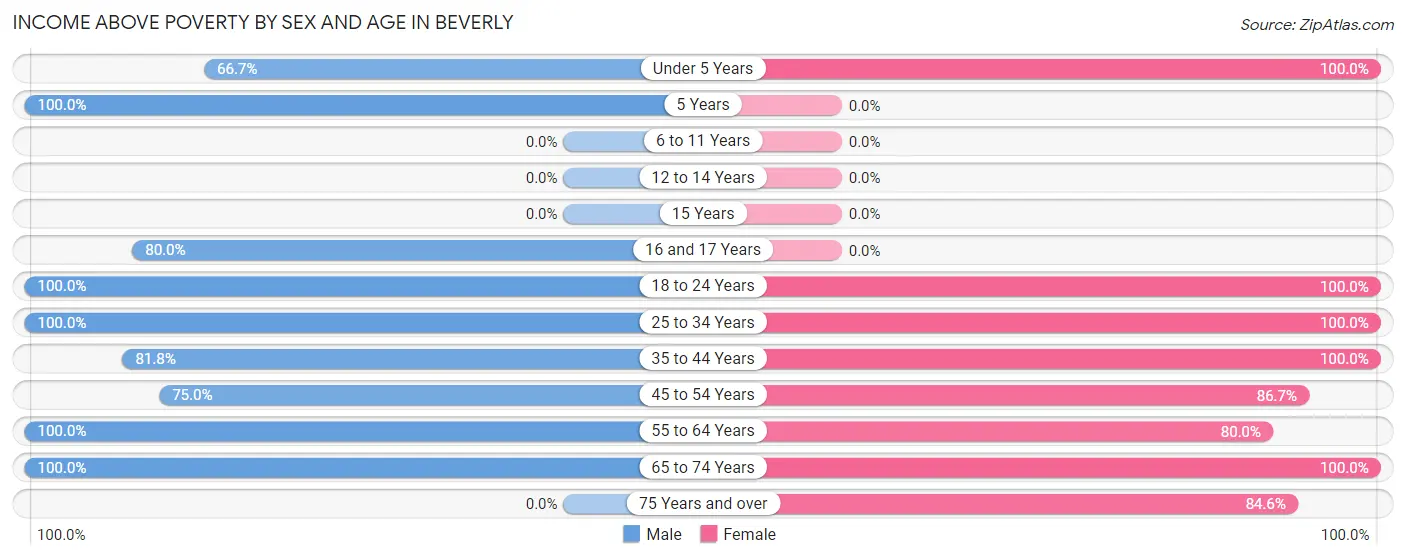 Income Above Poverty by Sex and Age in Beverly