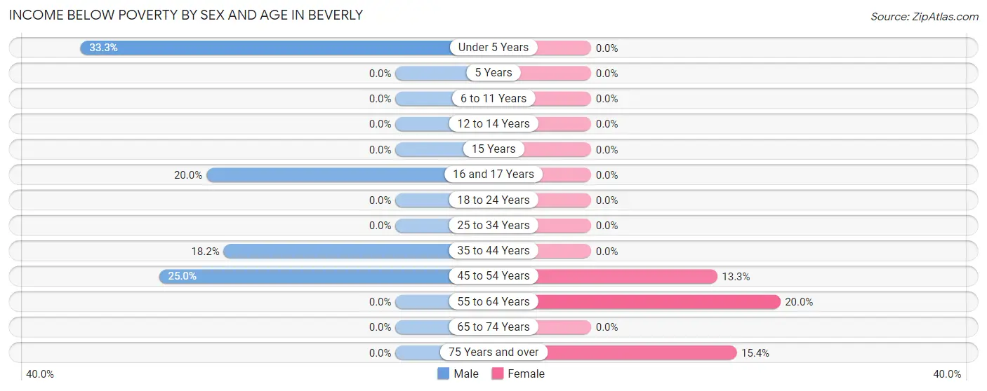 Income Below Poverty by Sex and Age in Beverly