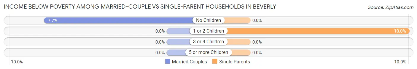 Income Below Poverty Among Married-Couple vs Single-Parent Households in Beverly