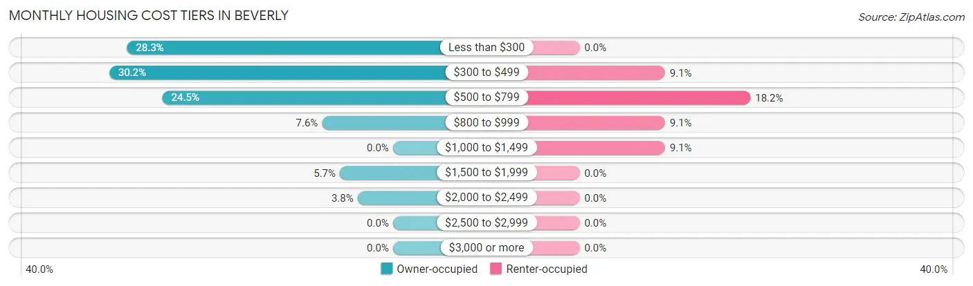 Monthly Housing Cost Tiers in Beverly