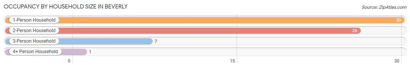 Occupancy by Household Size in Beverly