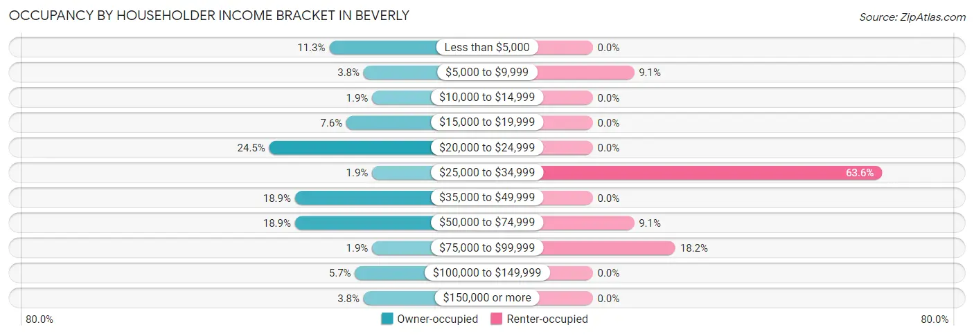 Occupancy by Householder Income Bracket in Beverly
