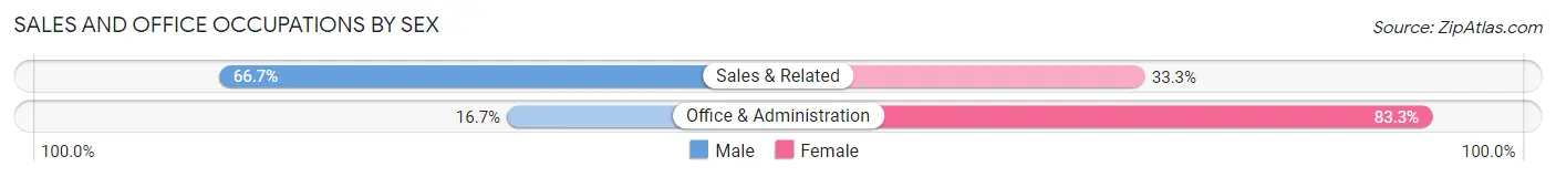 Sales and Office Occupations by Sex in Beverly