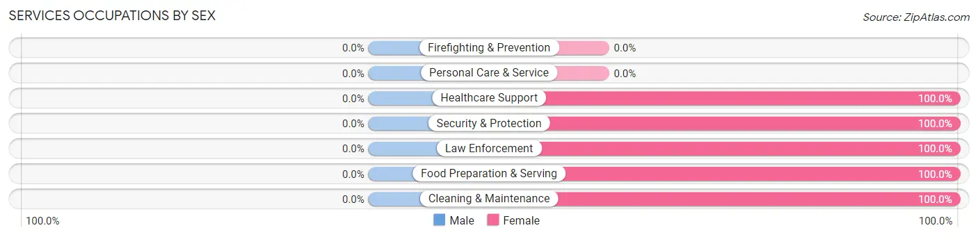Services Occupations by Sex in Beverly