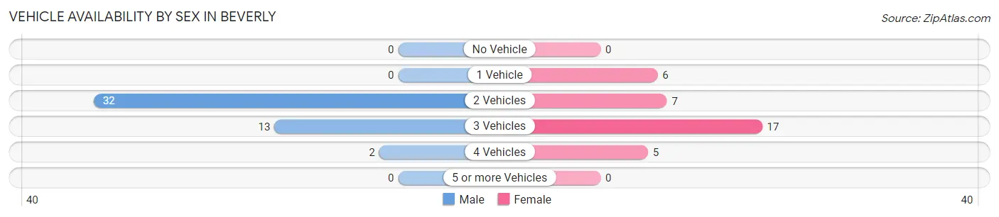 Vehicle Availability by Sex in Beverly