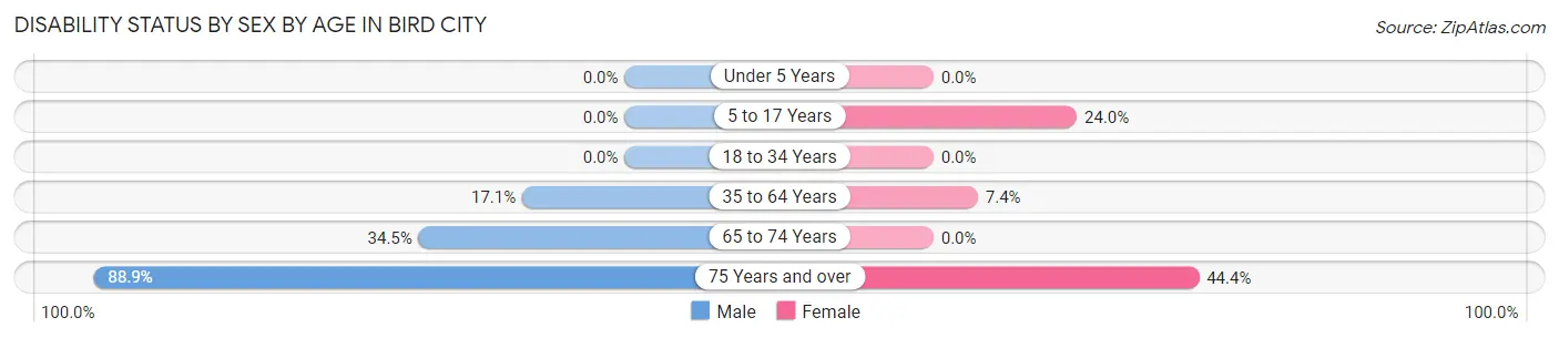 Disability Status by Sex by Age in Bird City