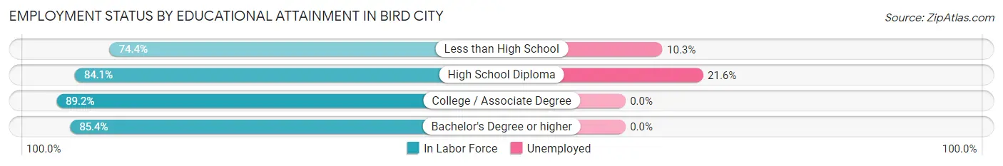 Employment Status by Educational Attainment in Bird City