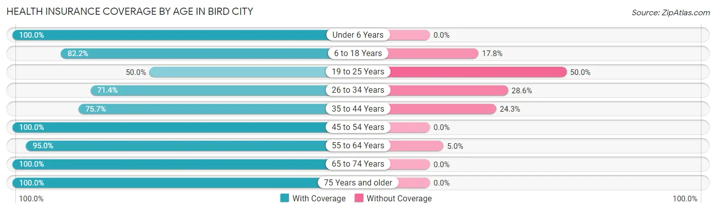 Health Insurance Coverage by Age in Bird City