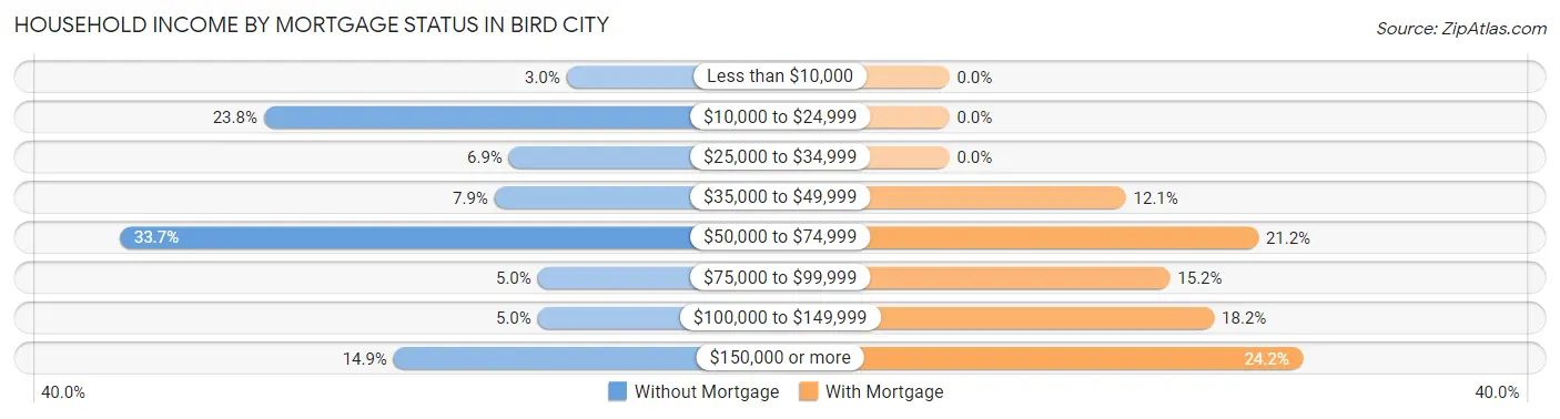 Household Income by Mortgage Status in Bird City