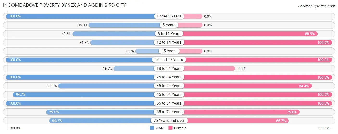 Income Above Poverty by Sex and Age in Bird City