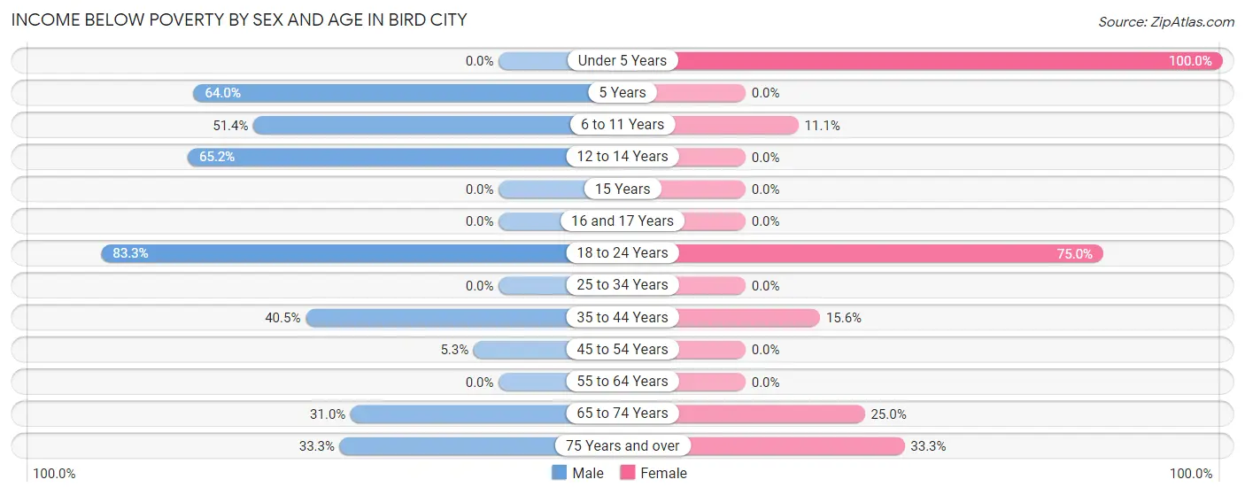 Income Below Poverty by Sex and Age in Bird City