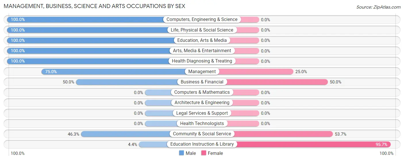 Management, Business, Science and Arts Occupations by Sex in Bird City