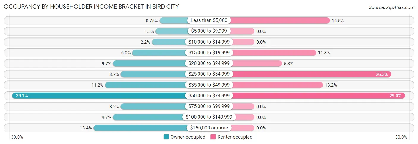 Occupancy by Householder Income Bracket in Bird City