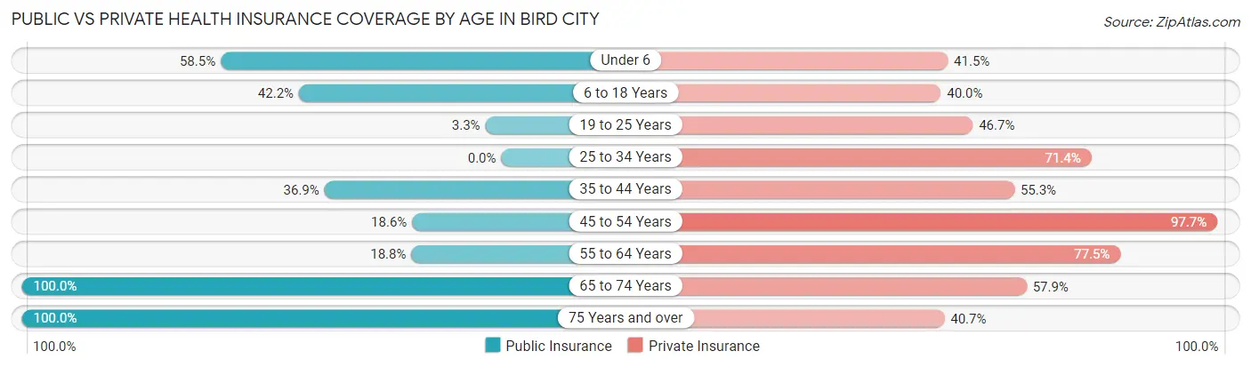 Public vs Private Health Insurance Coverage by Age in Bird City