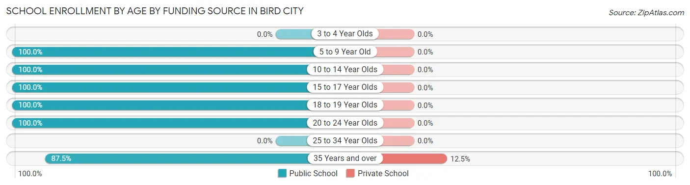 School Enrollment by Age by Funding Source in Bird City