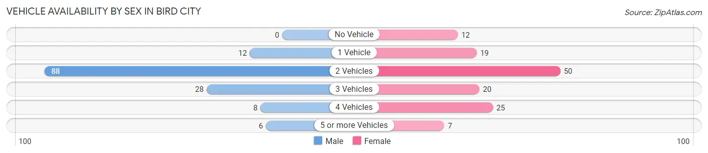 Vehicle Availability by Sex in Bird City