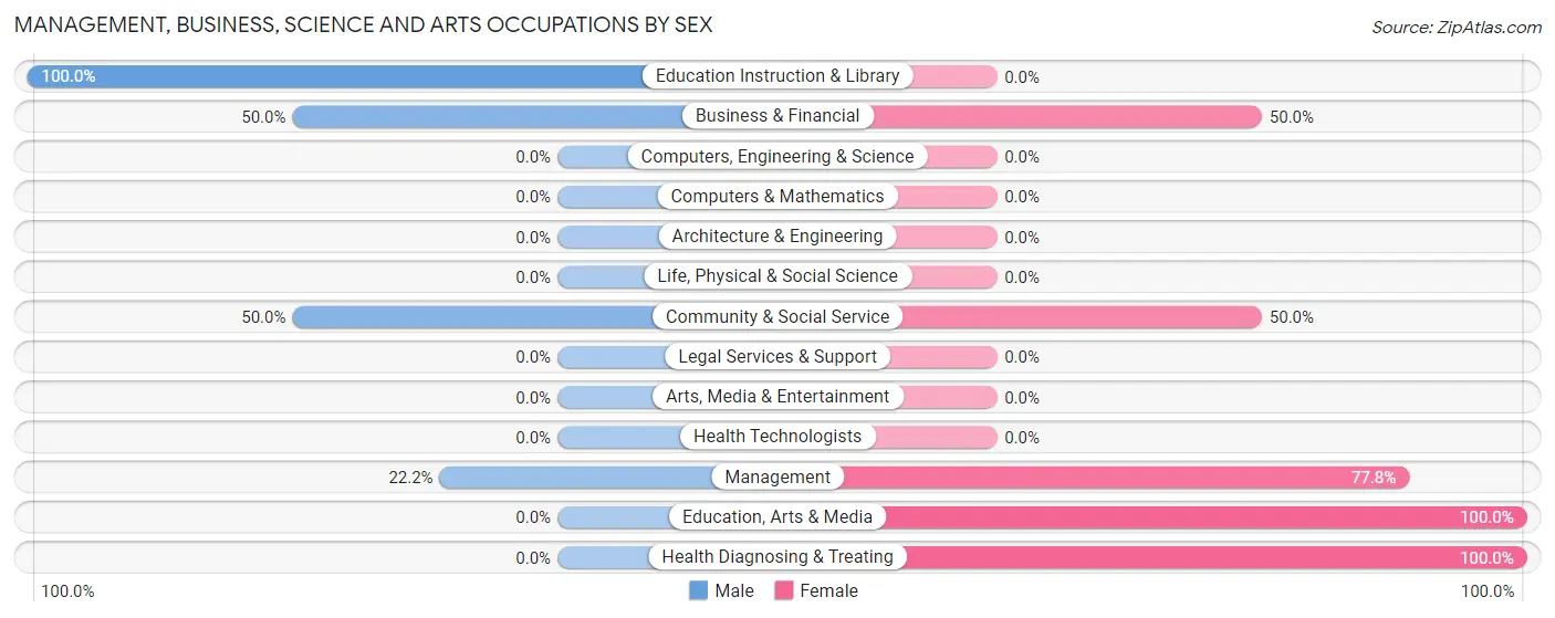 Management, Business, Science and Arts Occupations by Sex in Bison