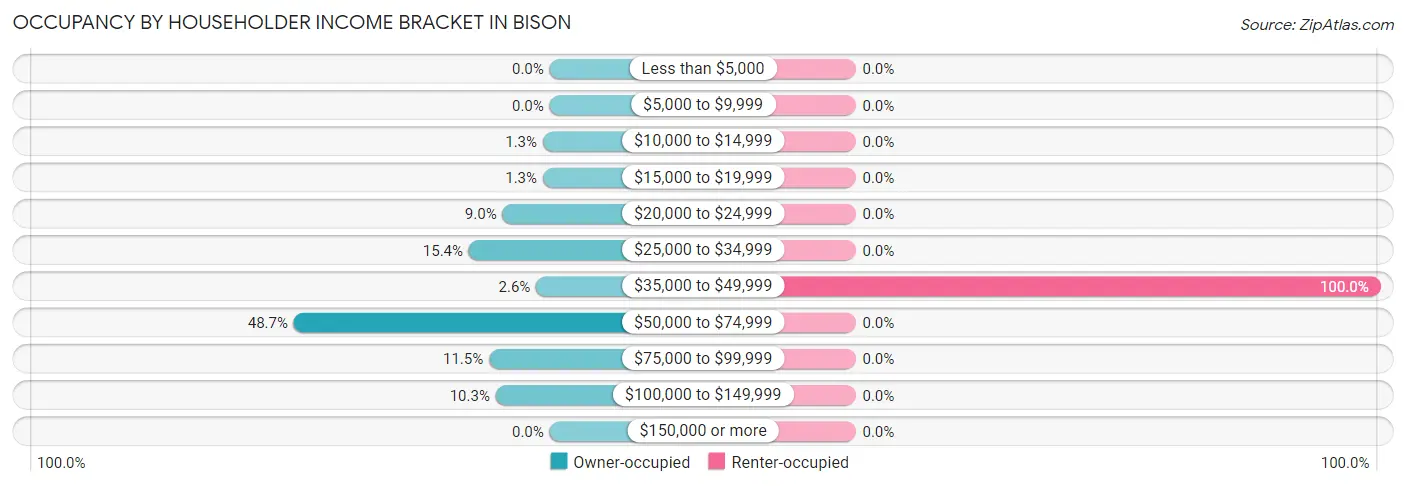 Occupancy by Householder Income Bracket in Bison