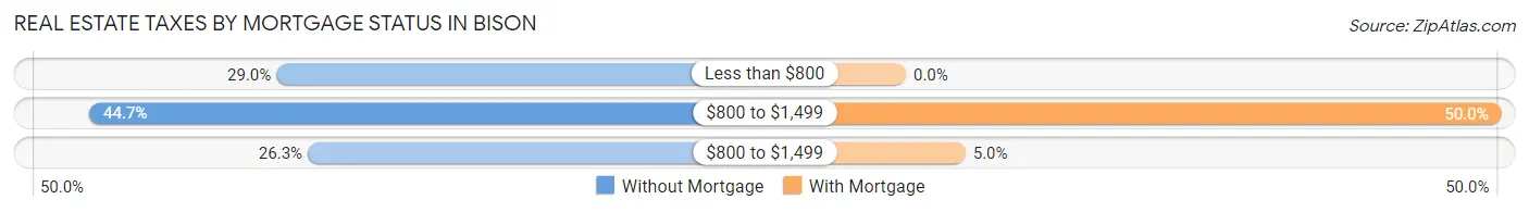 Real Estate Taxes by Mortgage Status in Bison